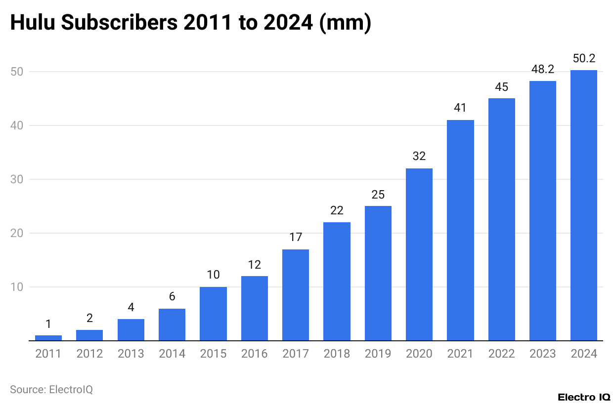 Hulu Subscribers 2011 to 2024 (mm)