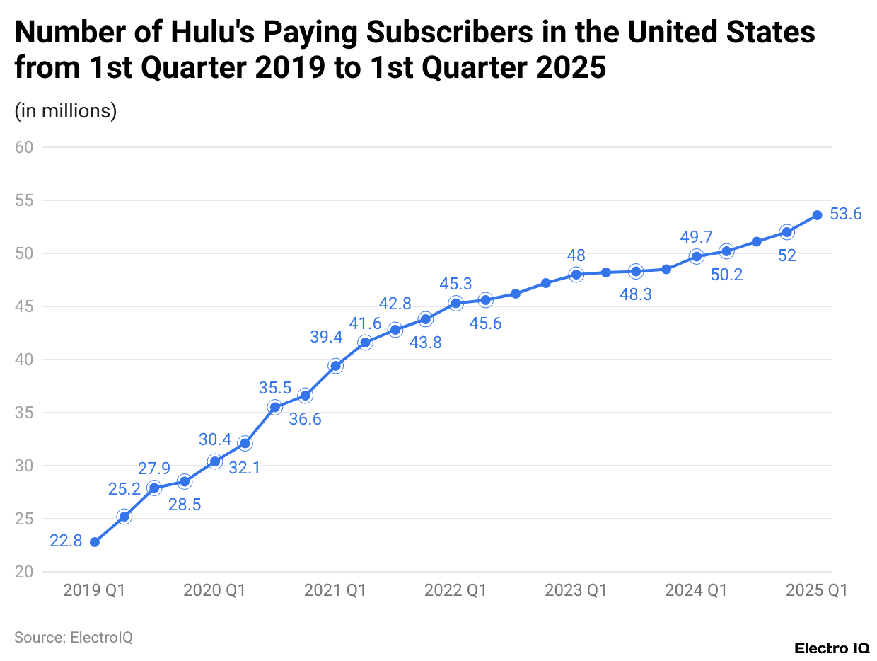 Number of Hulu's Paying Subscribers in the United States from 1st Quarter 2019 to 1st Quarter 2025