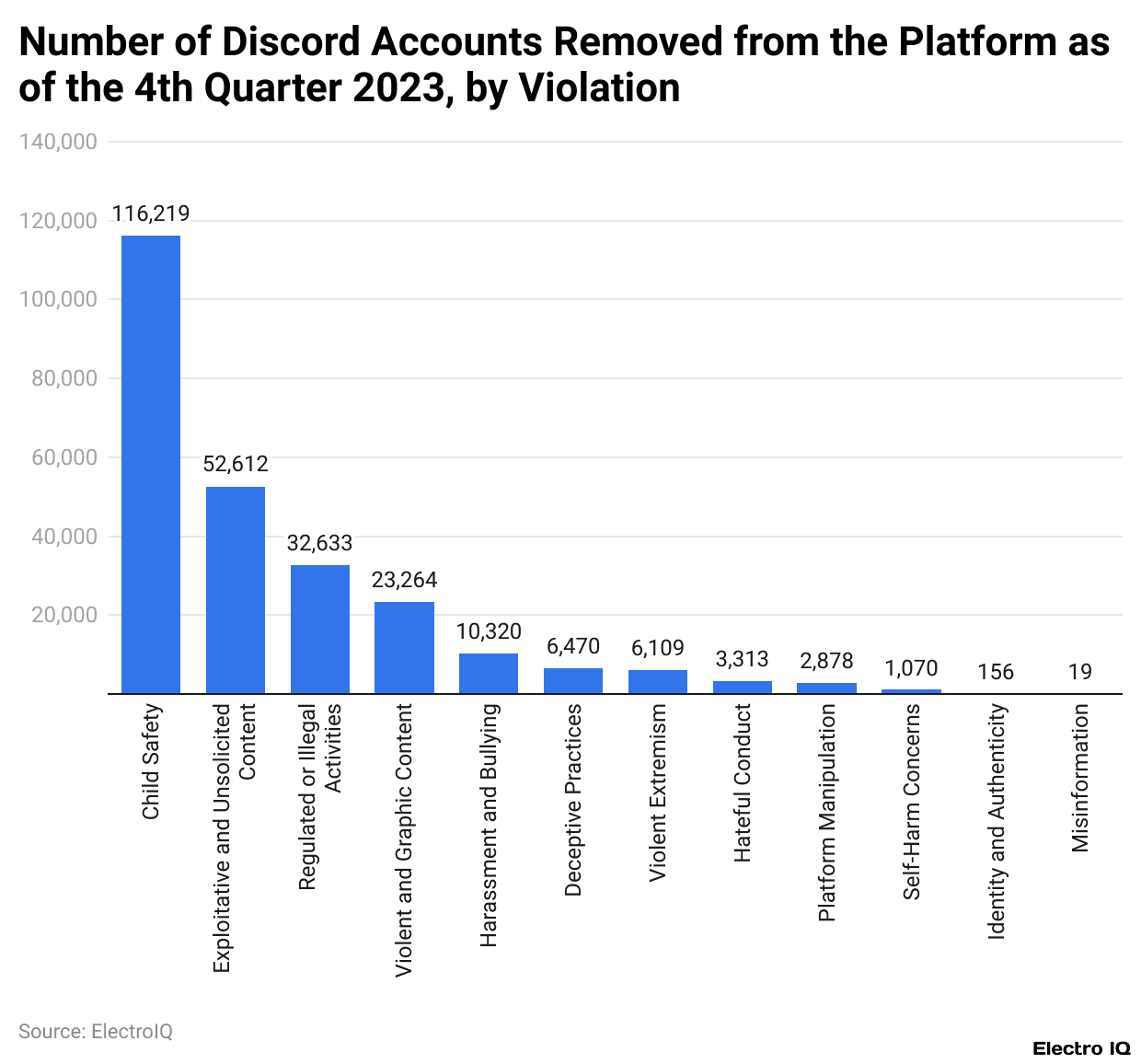 Number of Discord Accounts Removed from the Platform as of the 4th Quarter 2023, by Violation
