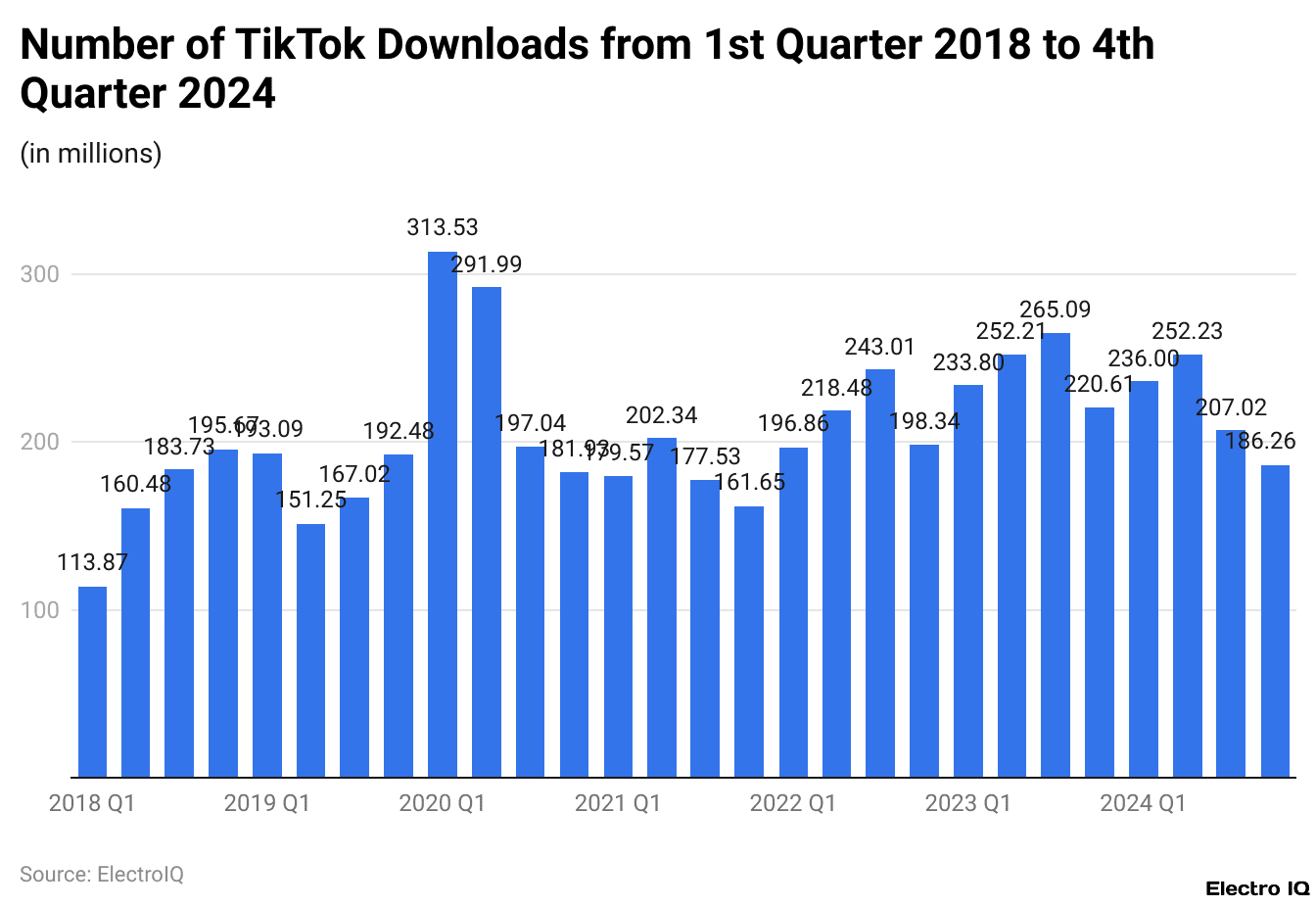 Number of TikTok Downloads from 1st Quarter 2018 to 4th Quarter 2024