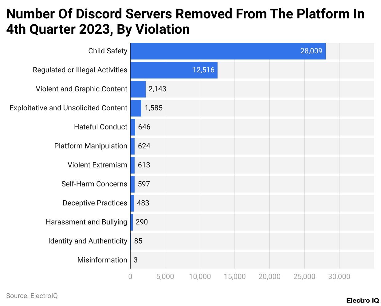 Number Of Discord Servers Removed From The Platform In 4th Quarter 2023, By Violation