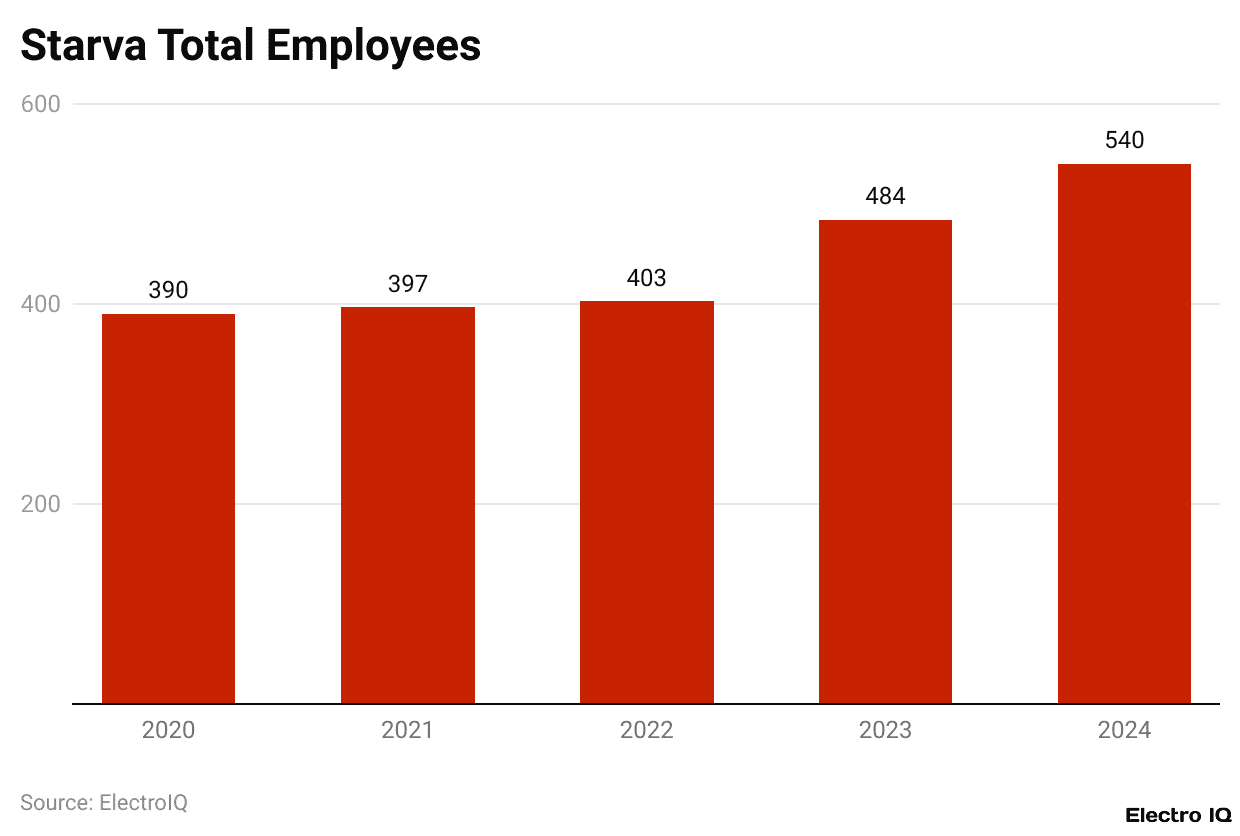 Starva Total Employees