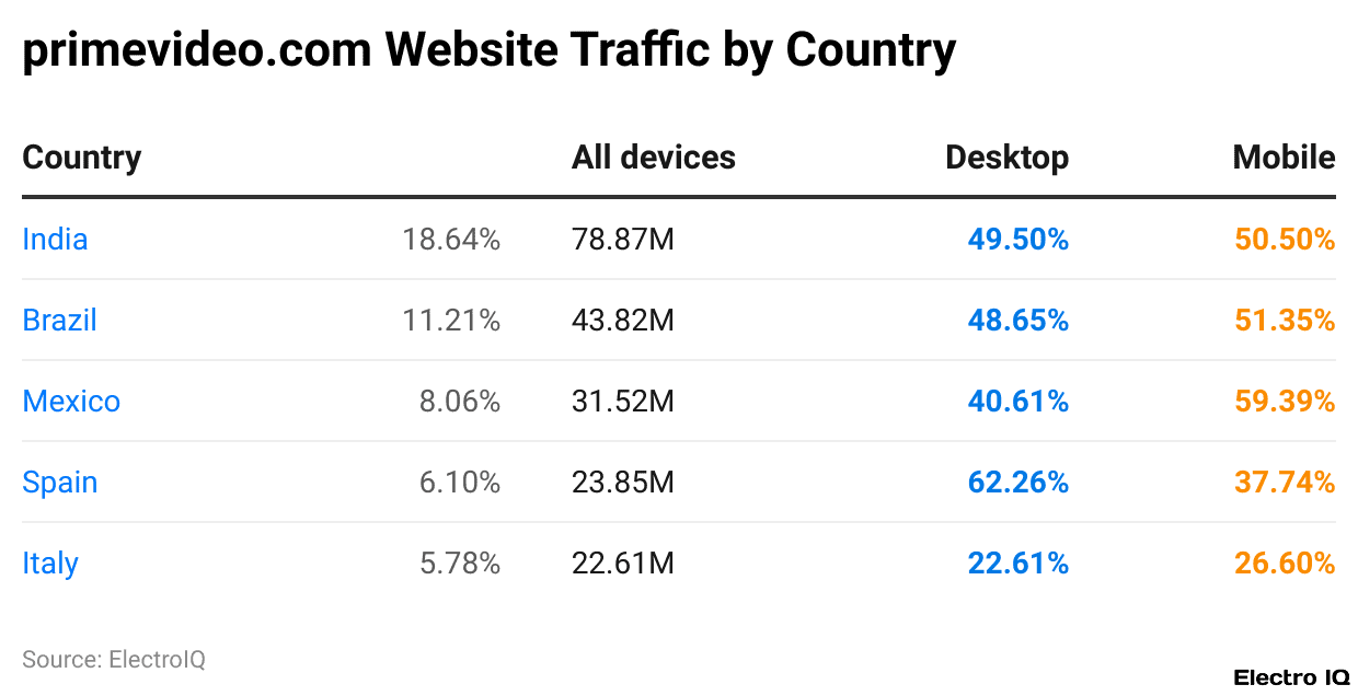 primevideo.com Website Traffic by Country
