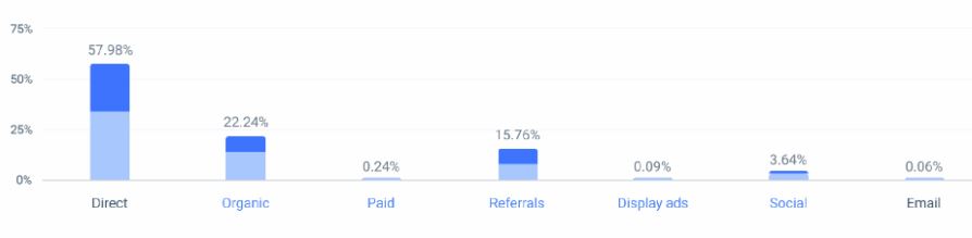 Zendesk Marketing Channels