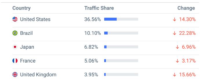 Zendesk Website Traffic By Country