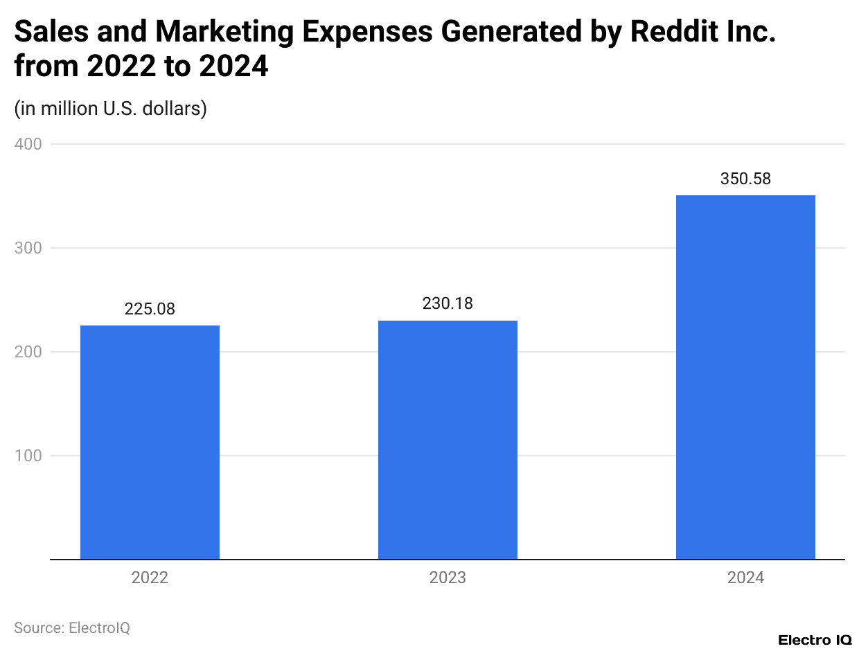 Sales and Marketing Expenses Generated by Reddit Inc. from 2022 to 2024