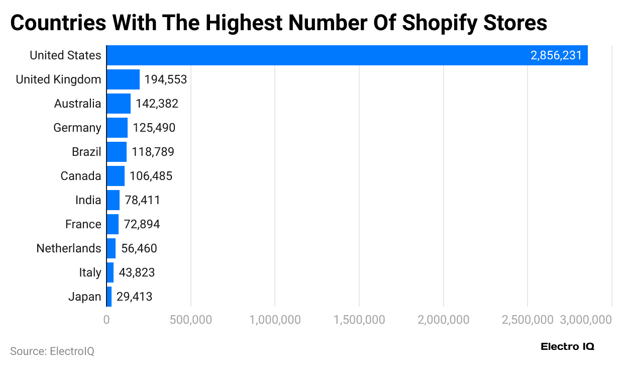 countries-with-the-highest-number-of-shopify-stores