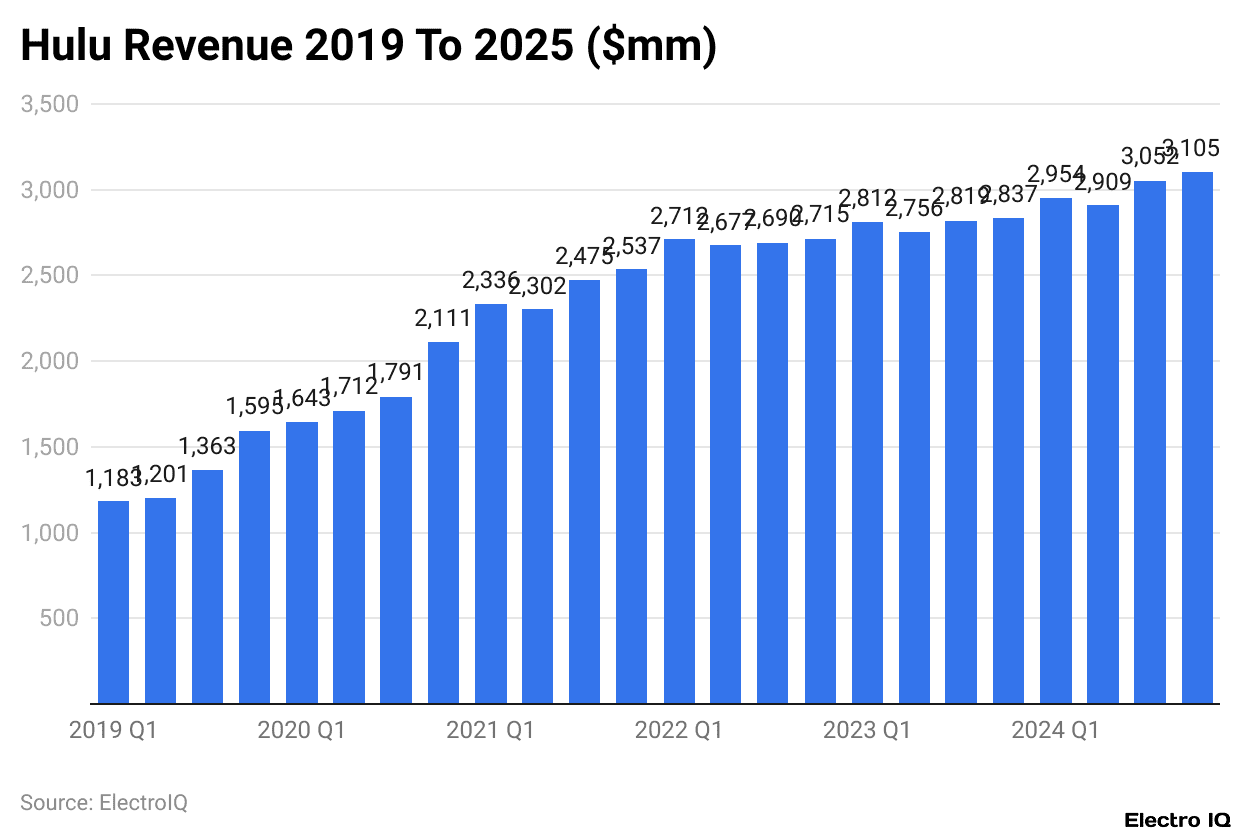 Hulu Revenue 2019 To 2025 ($mm)