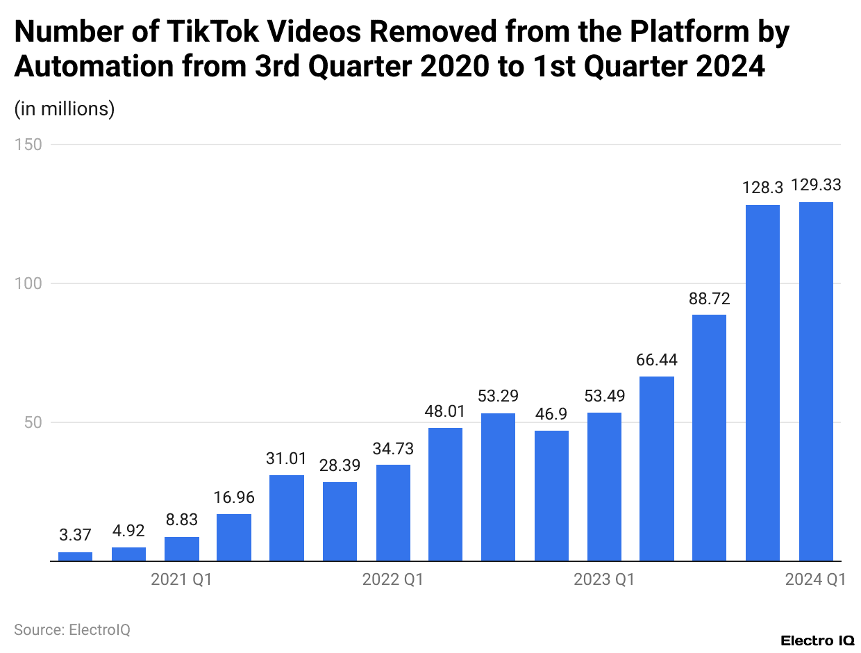 Number of TikTok Videos Removed from the Platform by Automation from 3rd Quarter 2020 to 1st Quarter 2024