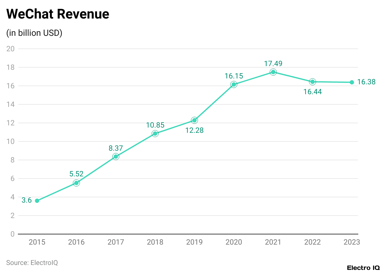 WeChat Revenue