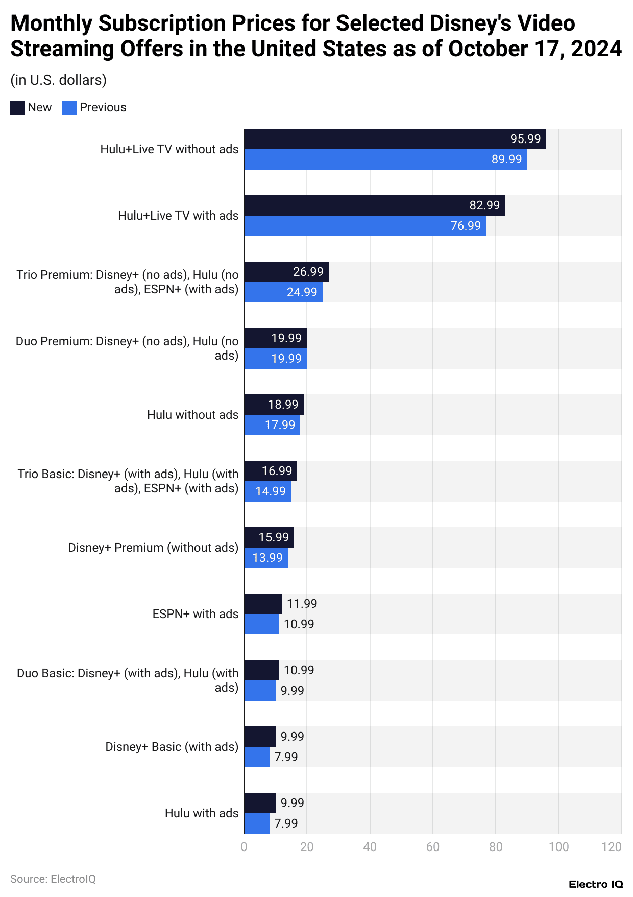 Monthly Subscription Prices for Selected Disney's Video Streaming Offers in the United States as of October 17, 2024