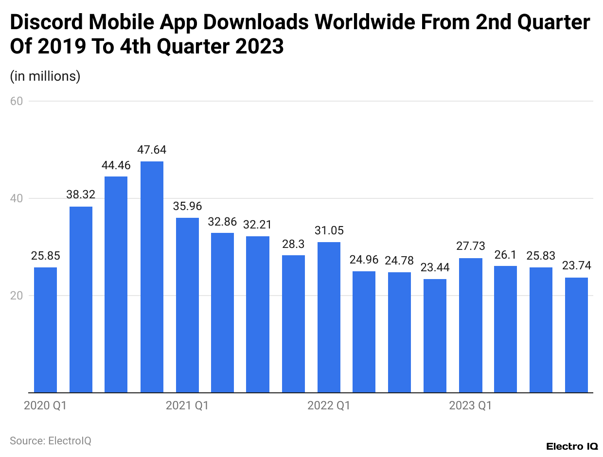 Discord Mobile App Downloads Worldwide From 2nd Quarter Of 2019 To 4th Quarter 2023