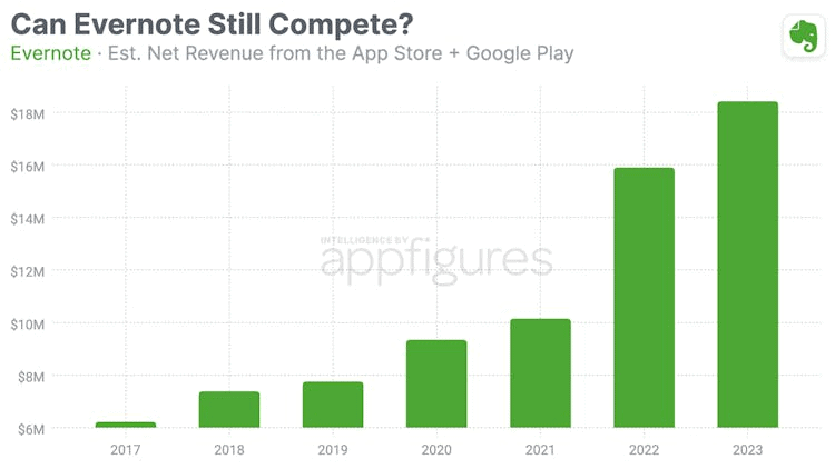 evernote-app-revenue