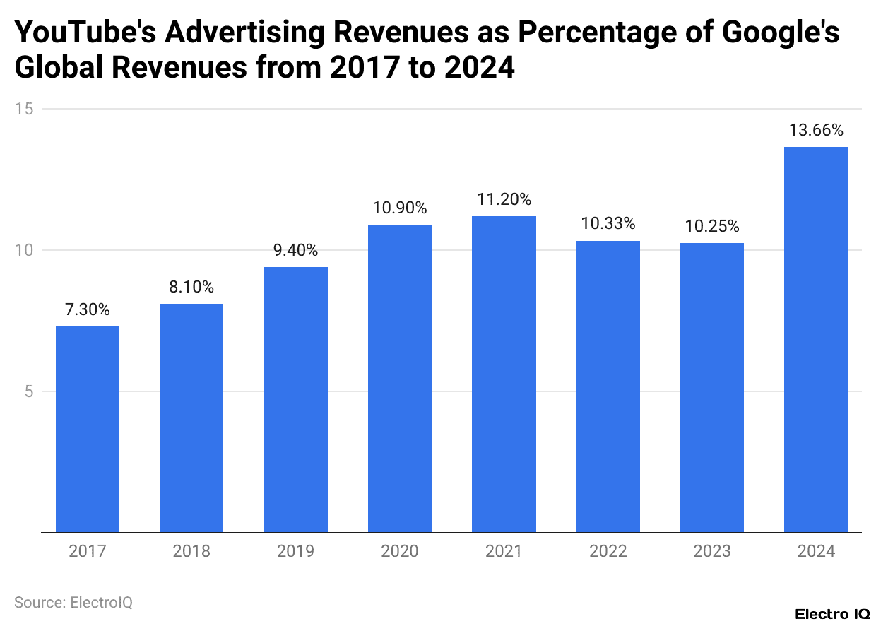 YouTube's Advertising Revenues as Percentage of Google's Global Revenues from 2017 to 2024