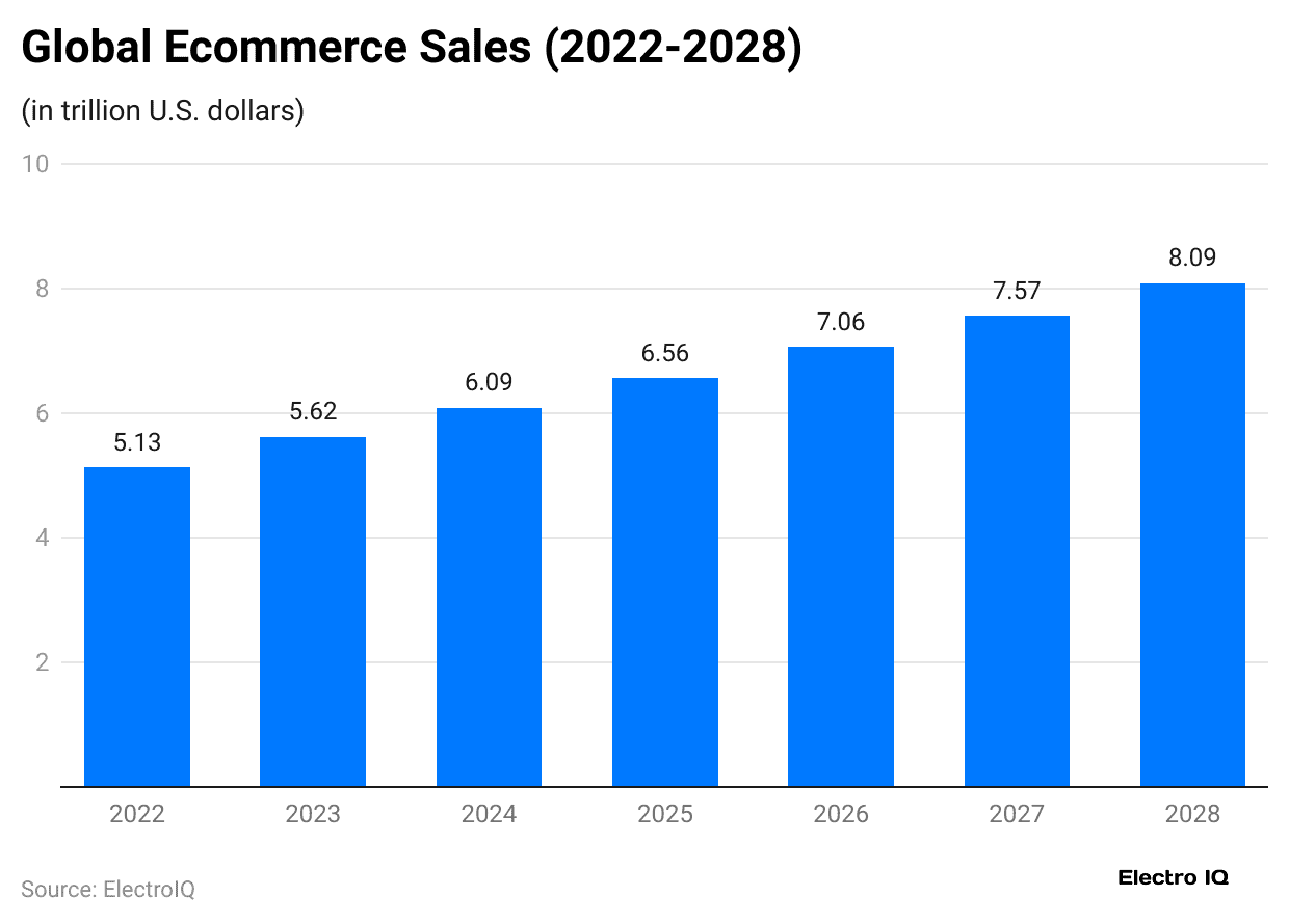 global-ecommerce-sales-2022-2028-