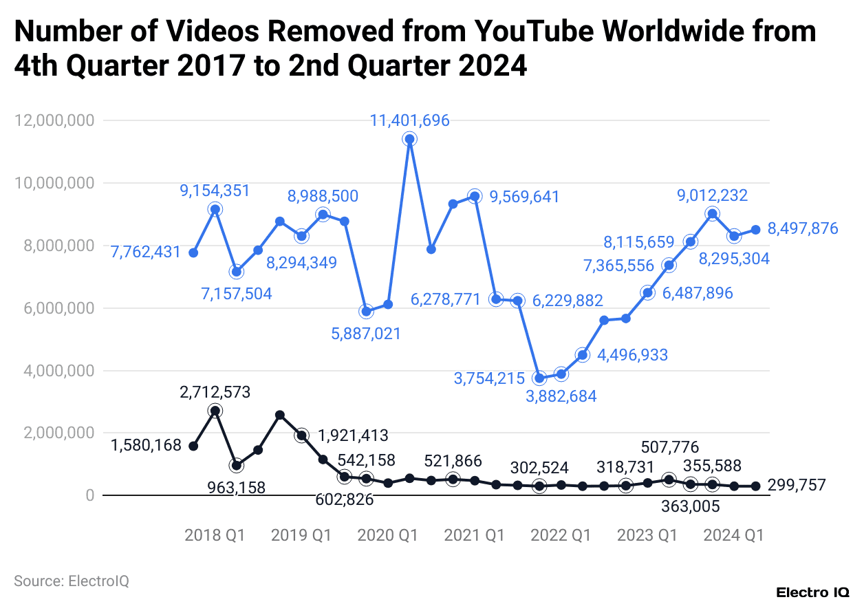 Number of Videos Removed from YouTube Worldwide from 4th Quarter 2017 to 2nd Quarter 2024