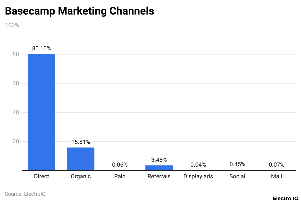 Basecamp Marketing Channels