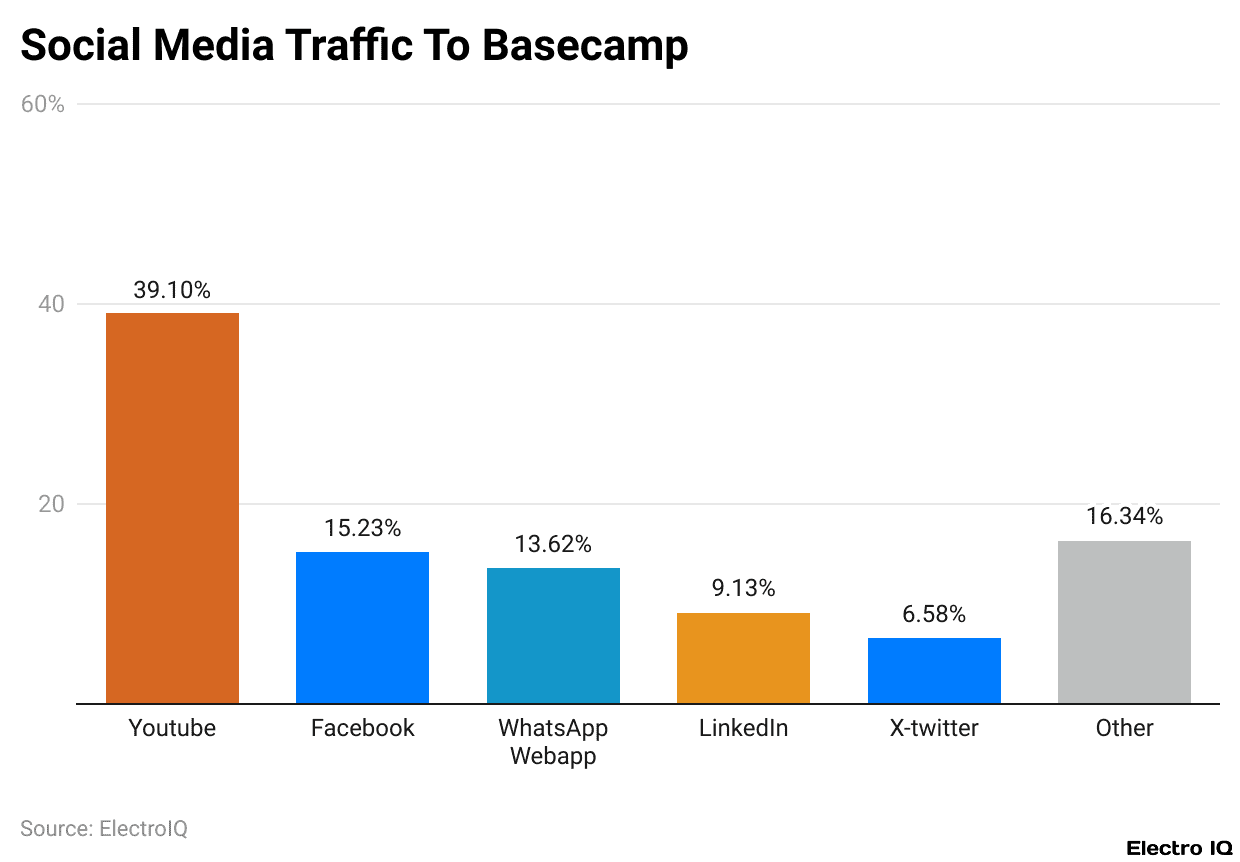 Social Media Traffic To Basecamp