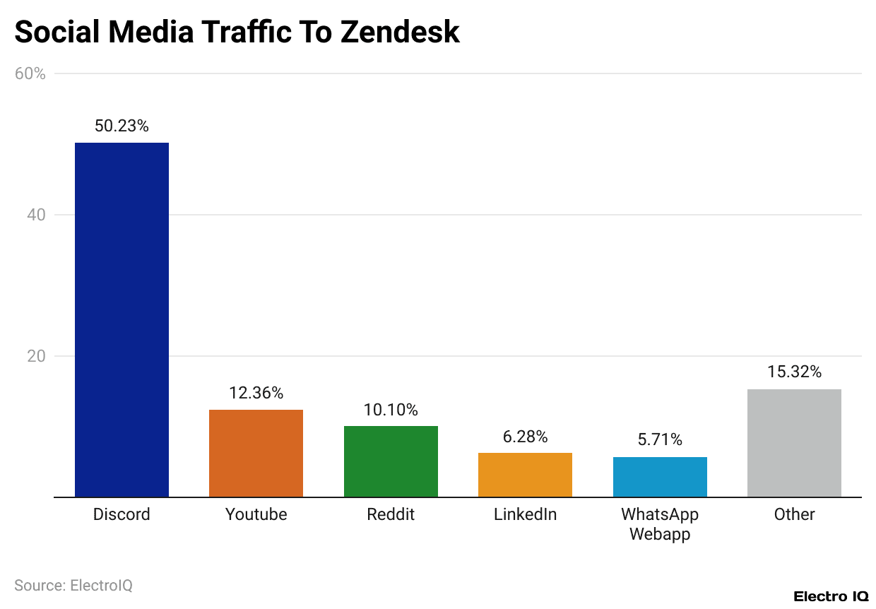 Social Media Traffic To Zendesk
