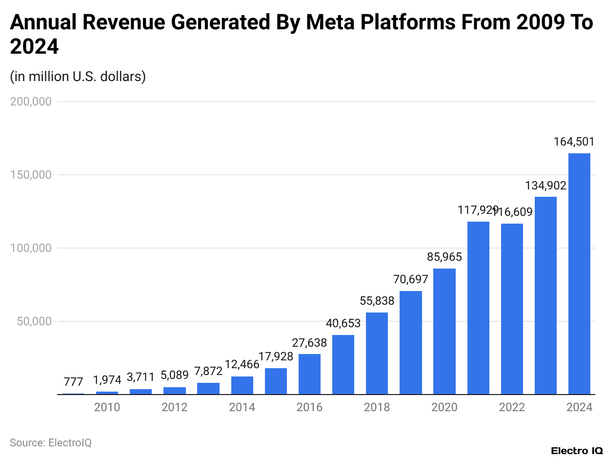 Annual Revenue Generated By Meta Platforms From 2009 To 2024