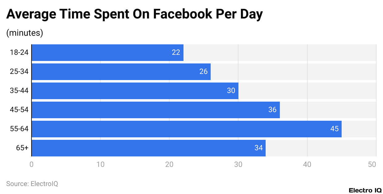 Average Time Spent On Facebook Per Day