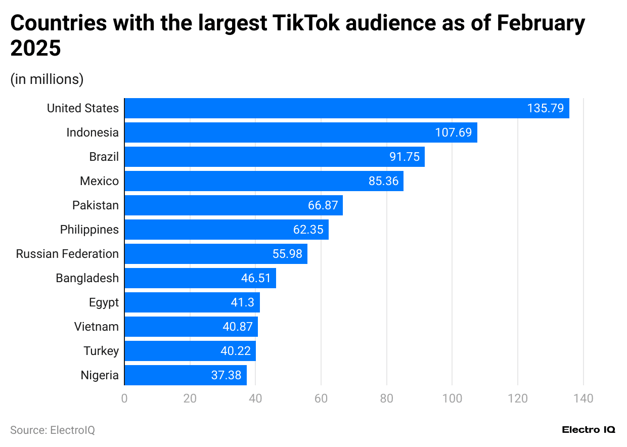 countries-with-the-largest-tiktok-audience-as-of-february-2025