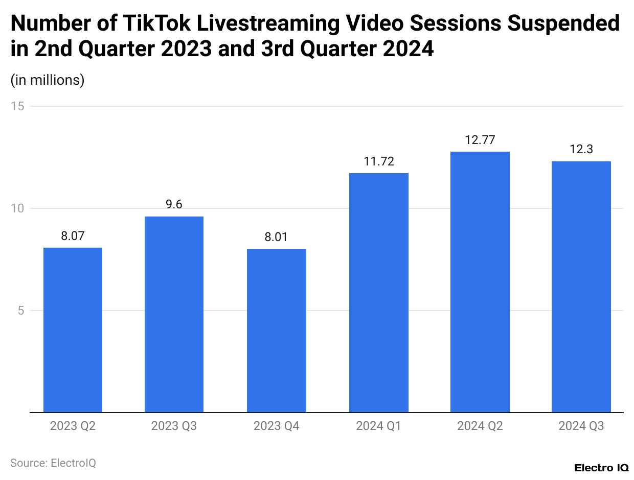 Number of TikTok Livestreaming Video Sessions Suspended in 2nd Quarter 2023 and 3rd Quarter 2024