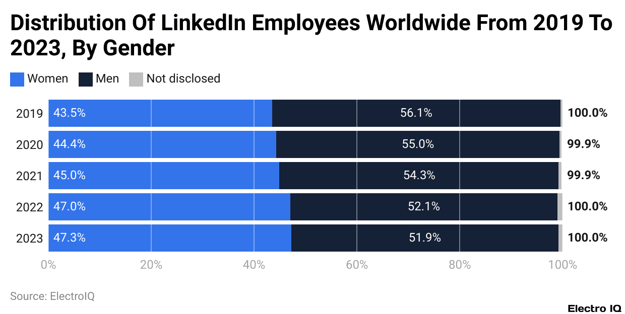 Distribution Of LinkedIn Employees Worldwide From 2019 To 2023, By Gender