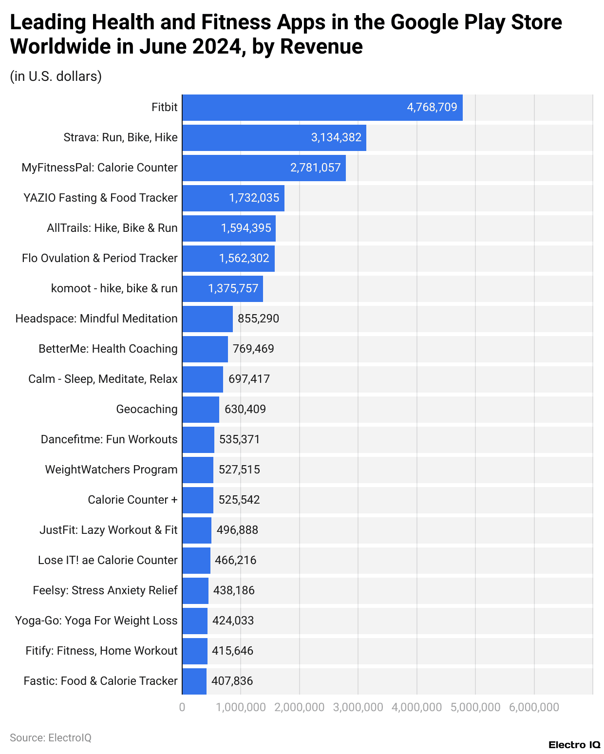 Leading Health and Fitness Apps in the Google Play Store Worldwide in June 2024, by Revenue
