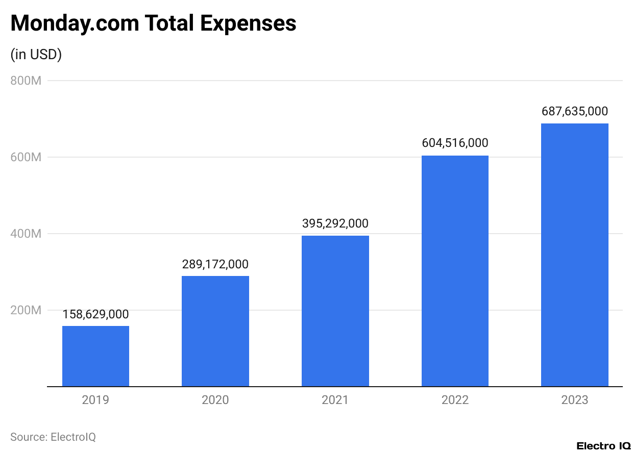 Monday.com Total Expenses