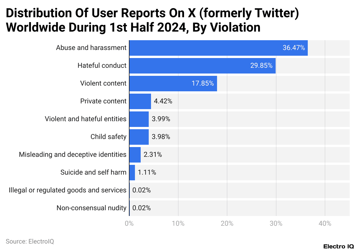 Distribution Of User Reports On X (formerly Twitter) Worldwide During 1st Half 2024, By Violation