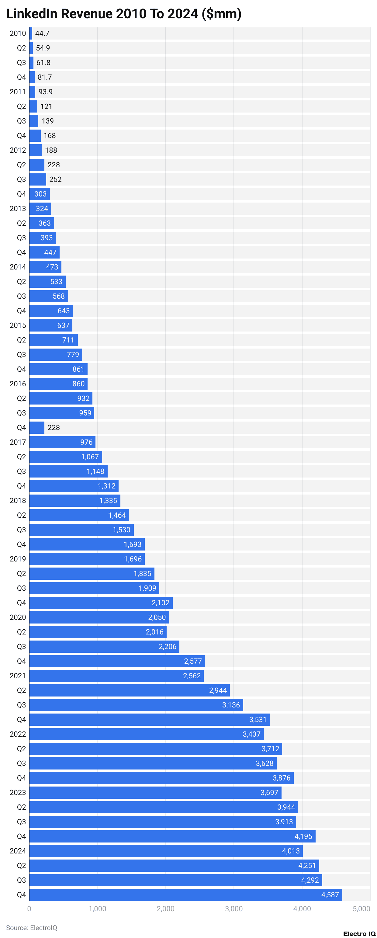 LinkedIn Revenue 2010 To 2024 ($mm)