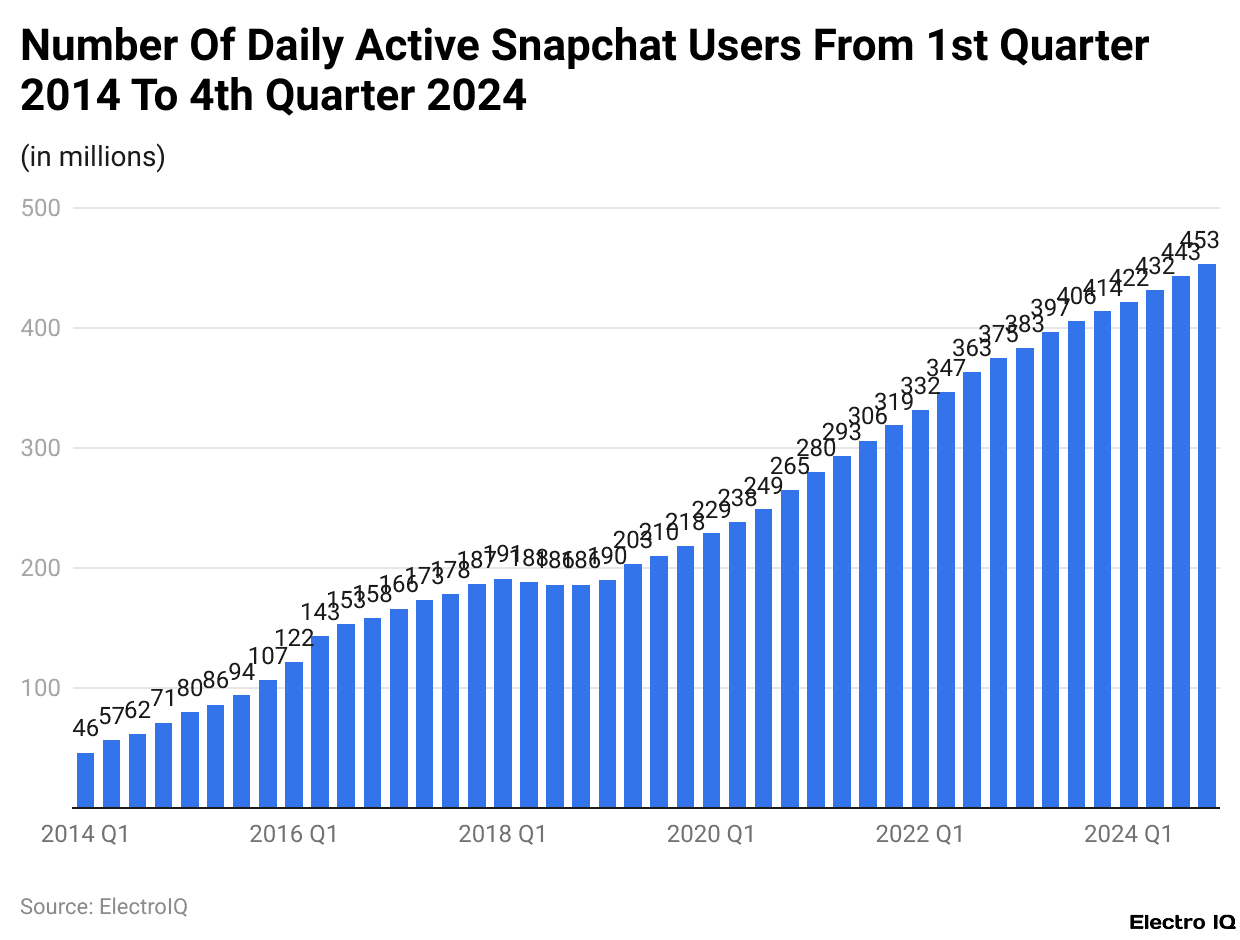 Number Of Daily Active Snapchat Users From 1st Quarter 2014 To 4th Quarter 2024