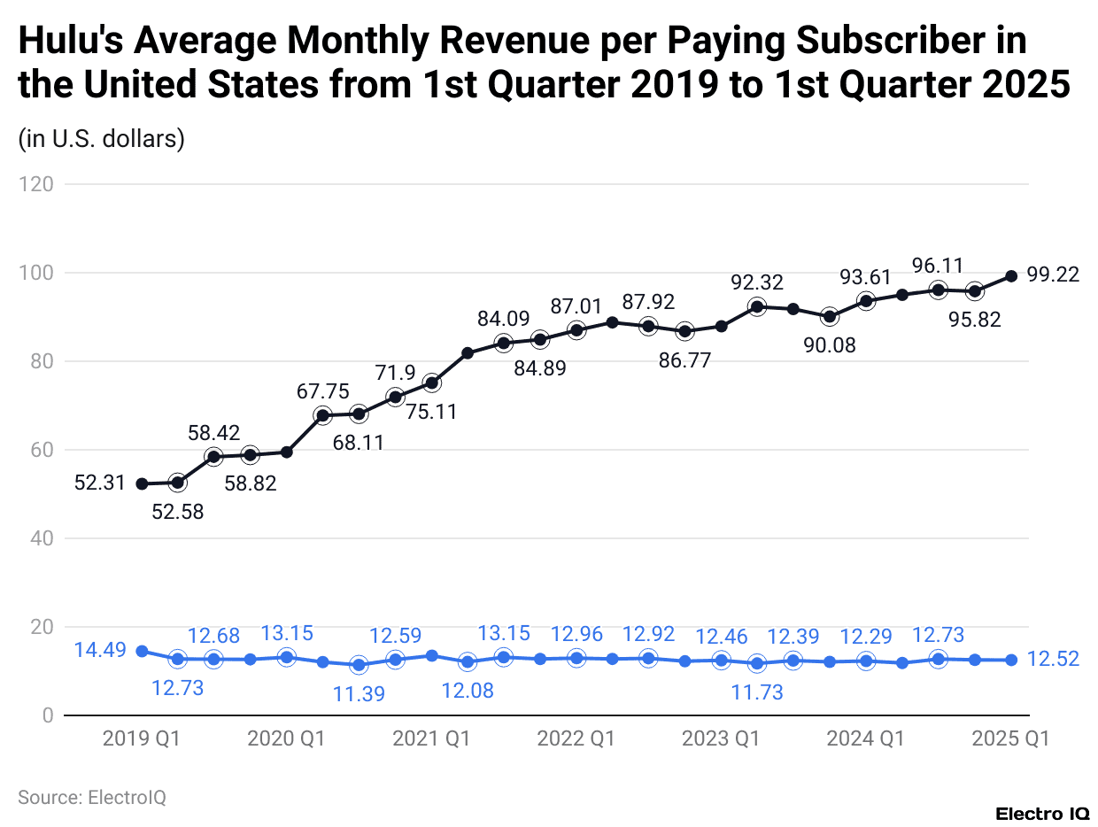 Hulu's Average Monthly Revenue per Paying Subscriber in the United States from 1st Quarter 2019 to 1st Quarter 2025