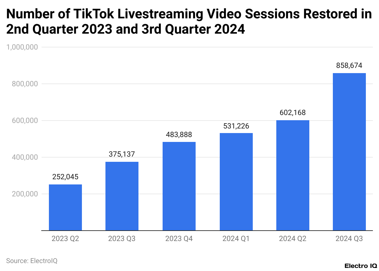 Number of TikTok Livestreaming Video Sessions Restored in 2nd Quarter 2023 and 3rd Quarter 2024