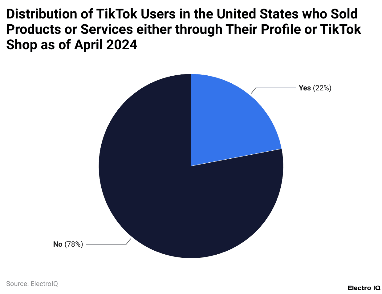Distribution of TikTok Users in the United States who Sold Products or Services either through Their Profile or TikTok Shop as of April 2024