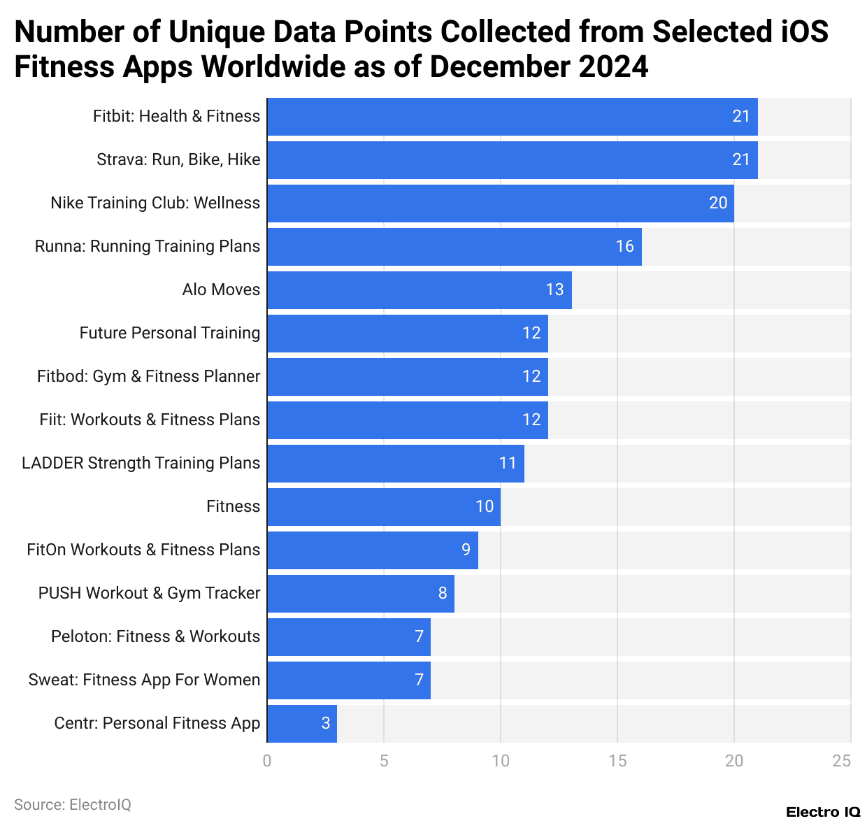 Number of Unique Data Points Collected from Selected iOS Fitness Apps Worldwide as of December 2024