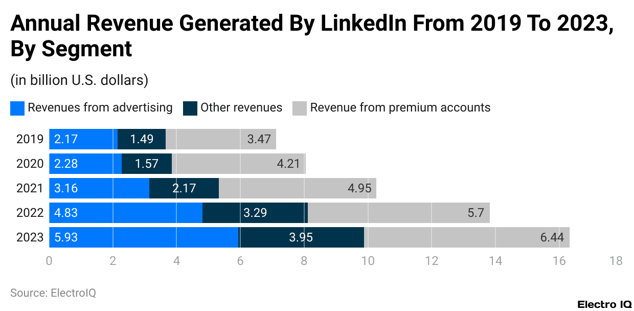 Annual Revenue Generated By LinkedIn From 2019 To 2023, By Segment