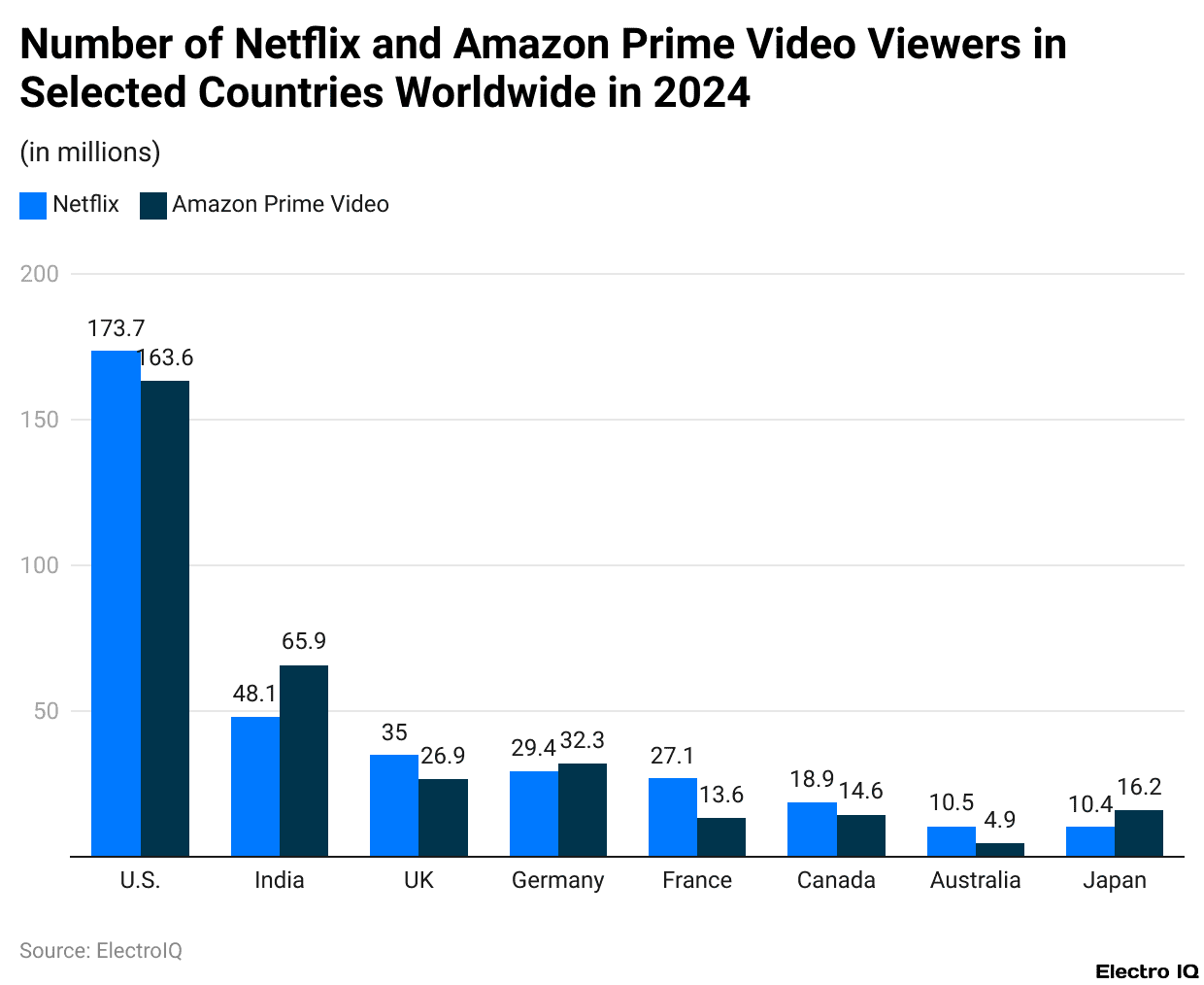 Number of Netflix and Amazon Prime Video Viewers in Selected Countries Worldwide in 2024