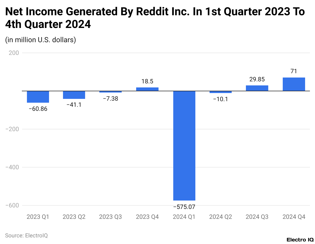 Net Income Generated By Reddit Inc. In 1st Quarter 2023 To 4th Quarter 2024
