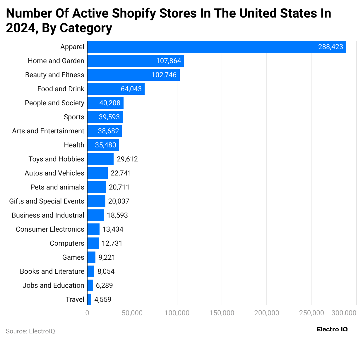 number-of-active-shopify-stores-in-the-united-states-in-2024-by-category