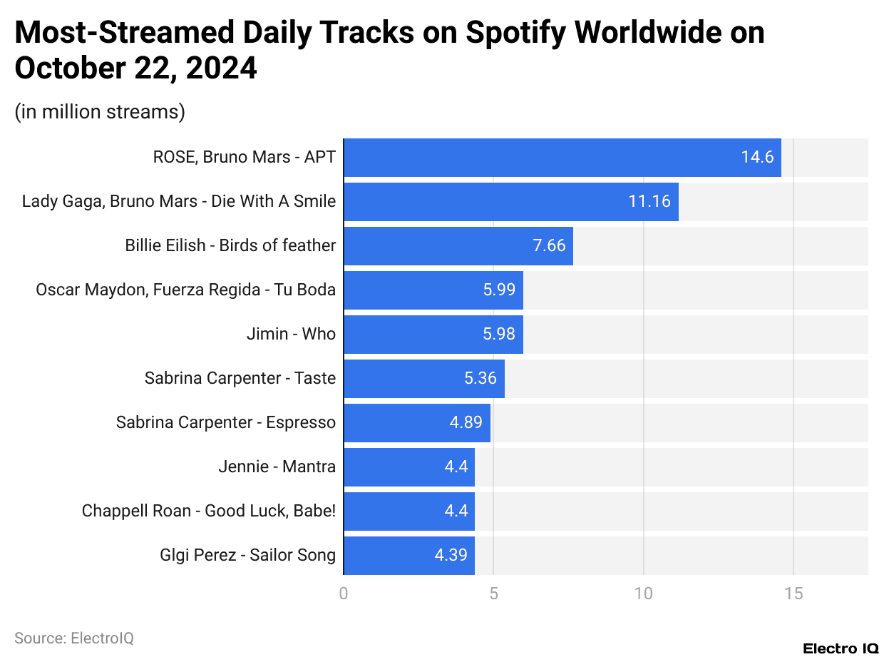 Most-Streamed Daily Tracks on Spotify Worldwide on October 22, 2024