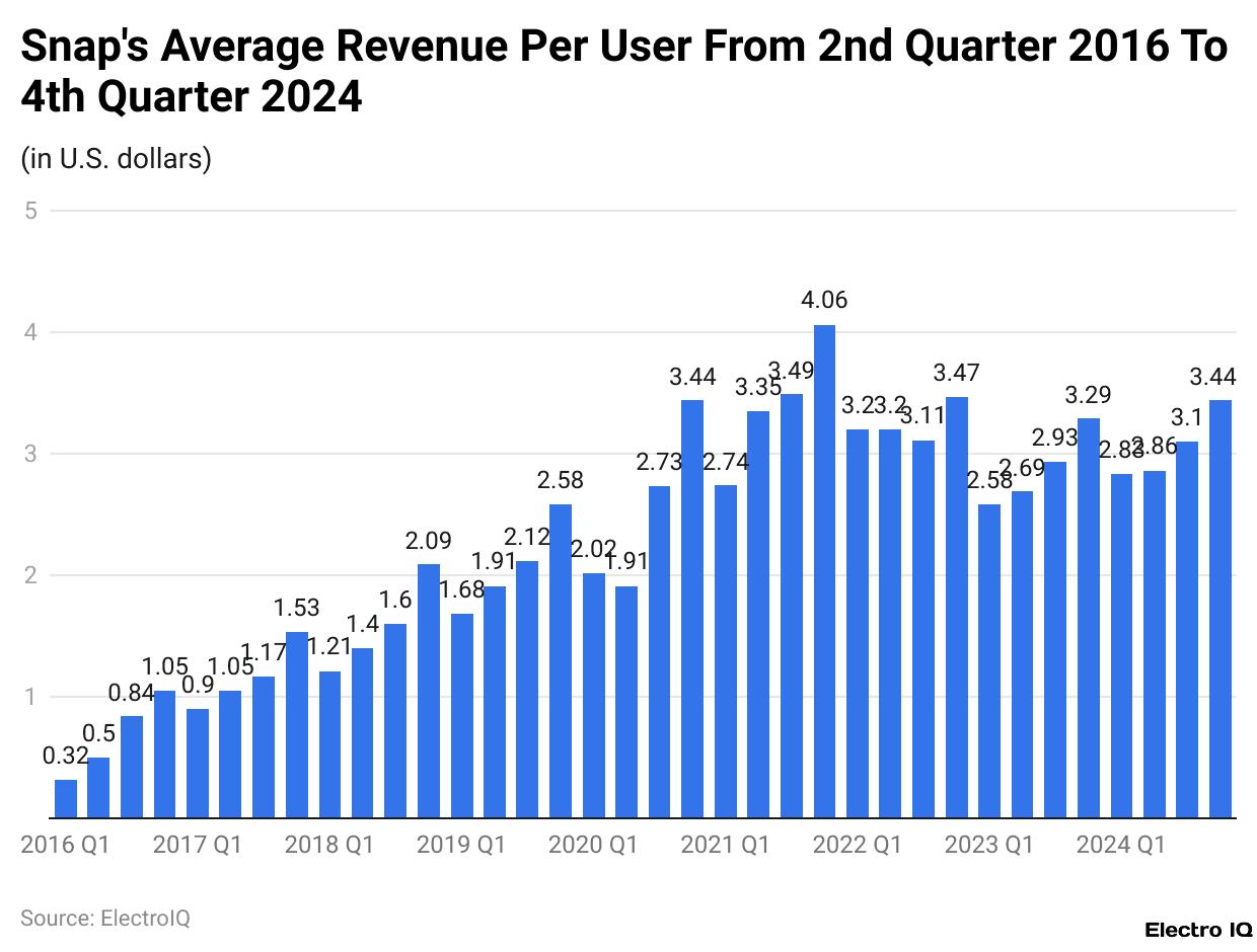 Snap's Average Revenue Per User From 2nd Quarter 2016 To 4th Quarter 2024