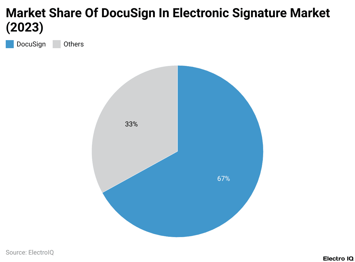 Market Share Of DocuSign In Electronic Signature Market (2023)