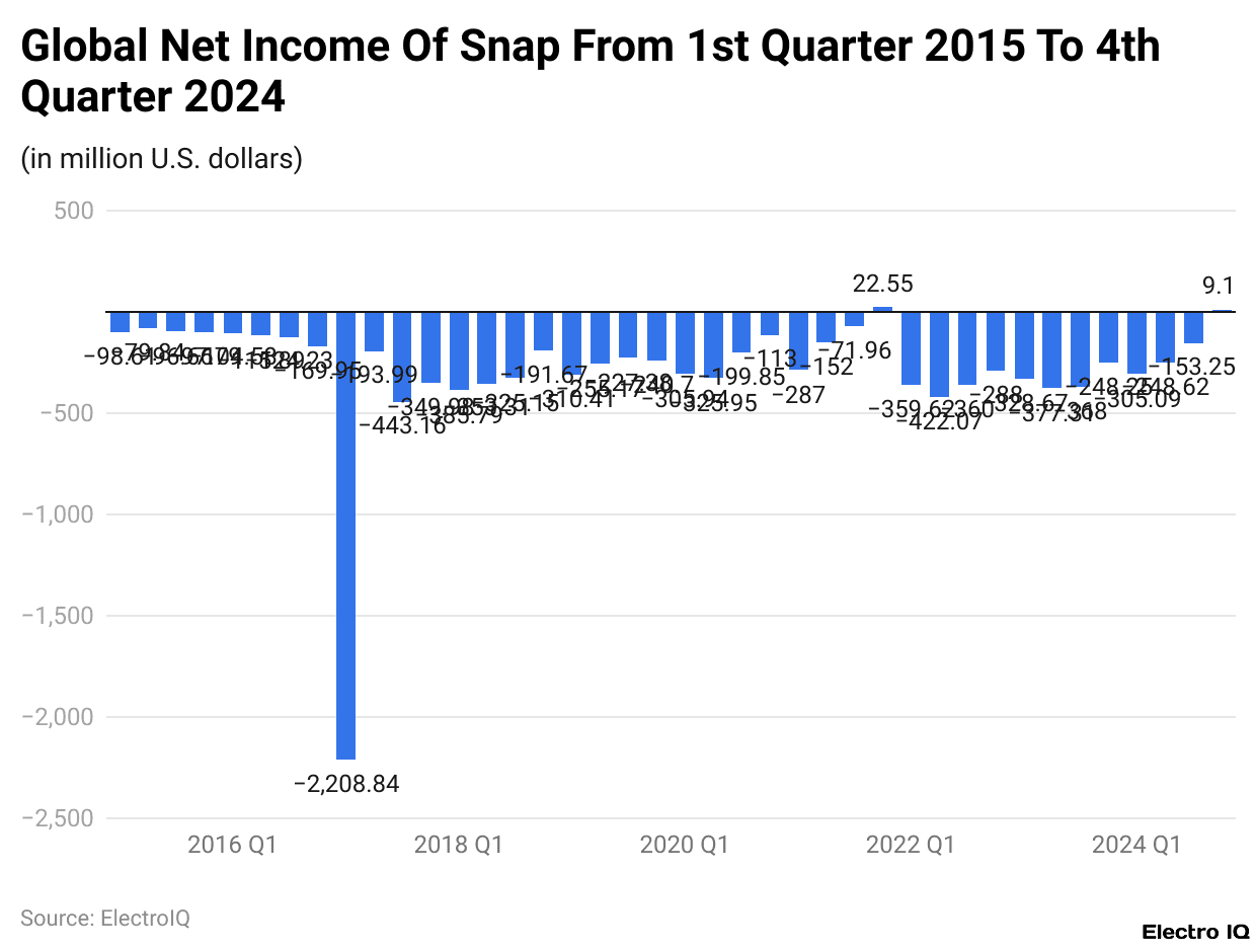 Global Net Income Of Snap From 1st Quarter 2015 To 4th Quarter 2024