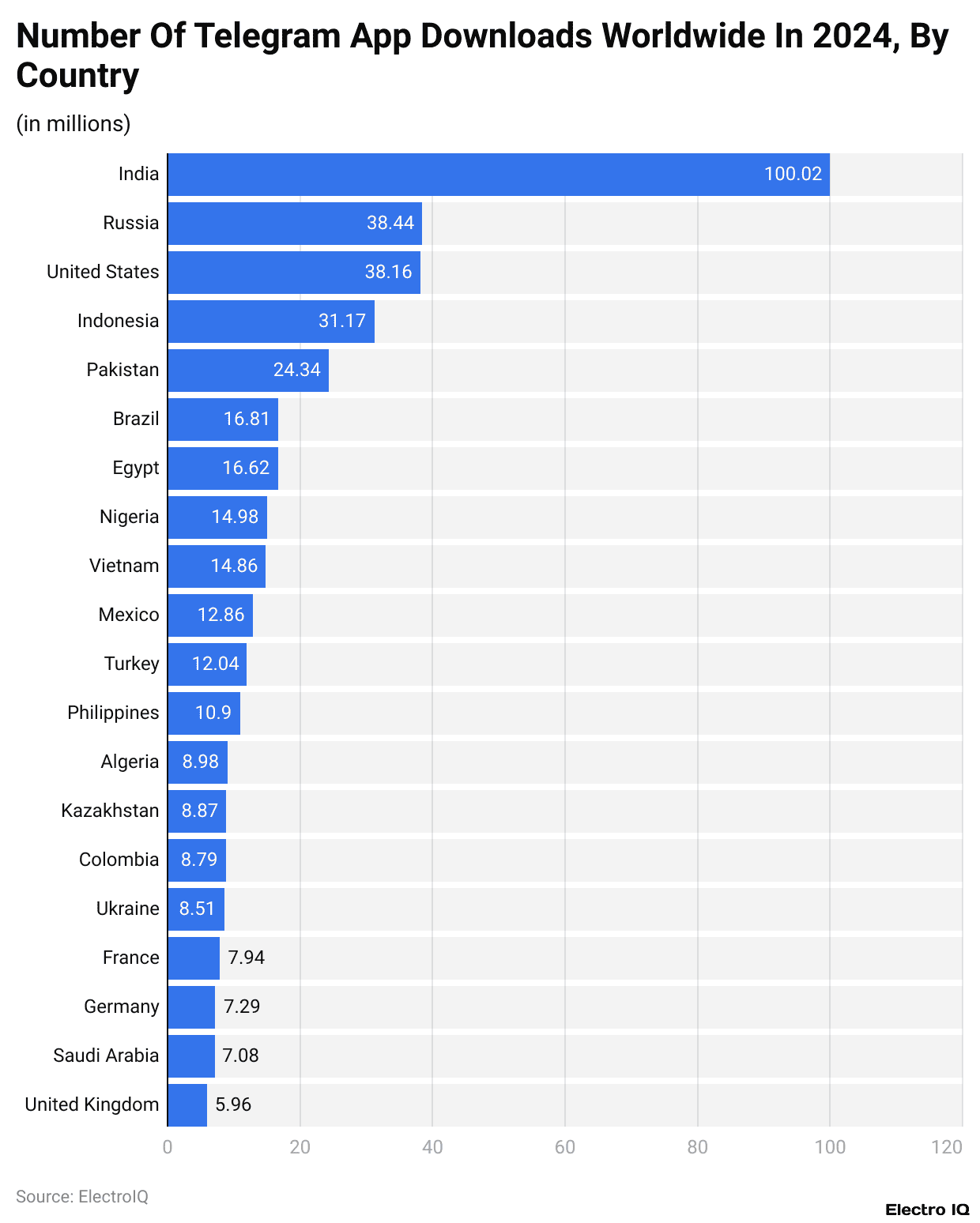 Number Of Telegram App Downloads Worldwide In 2024, By Country