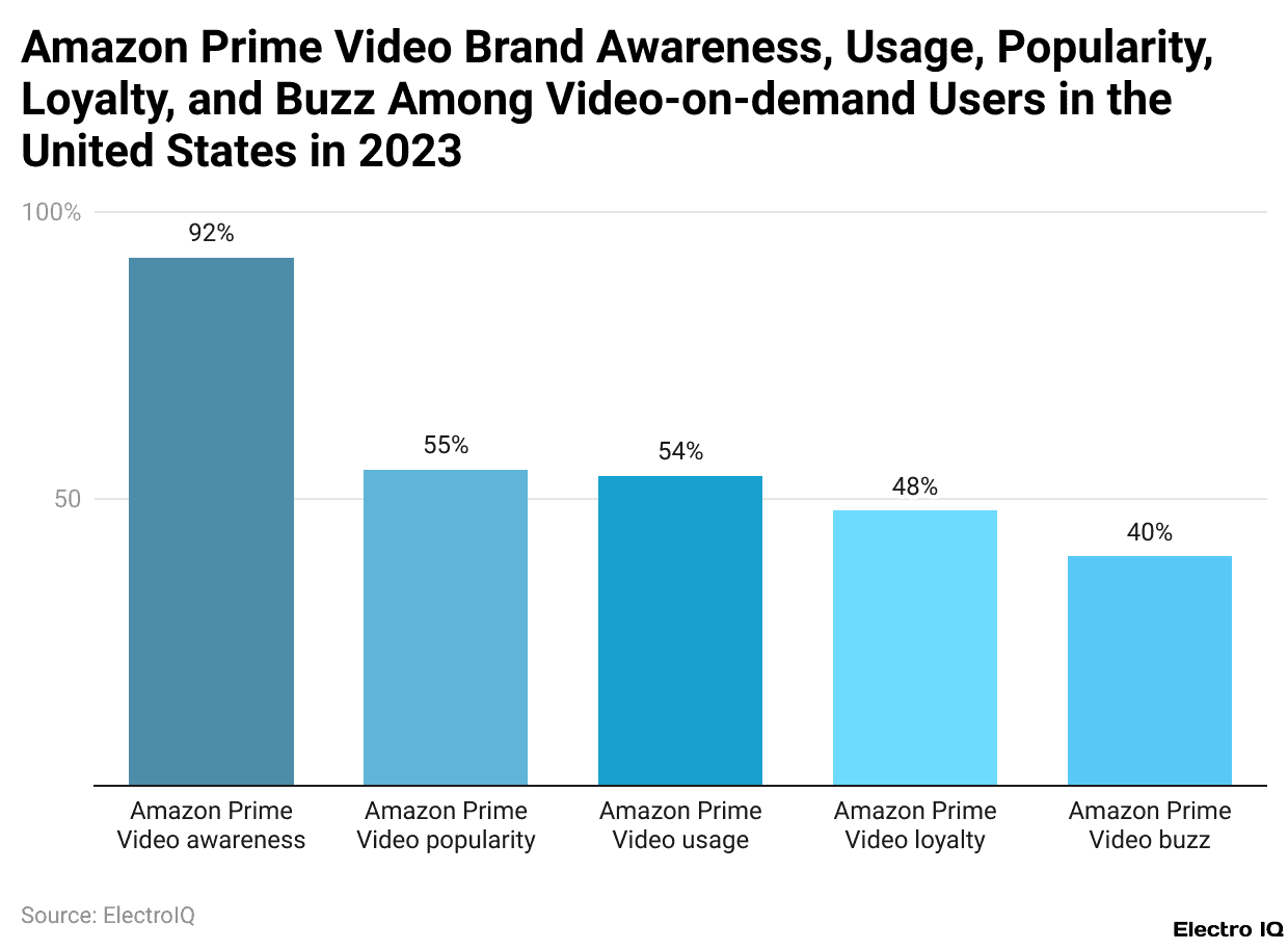 Amazon Prime Video Brand Awareness, Usage, Popularity, Loyalty, and Buzz Among Video-on-demand Users in the United States in 2023