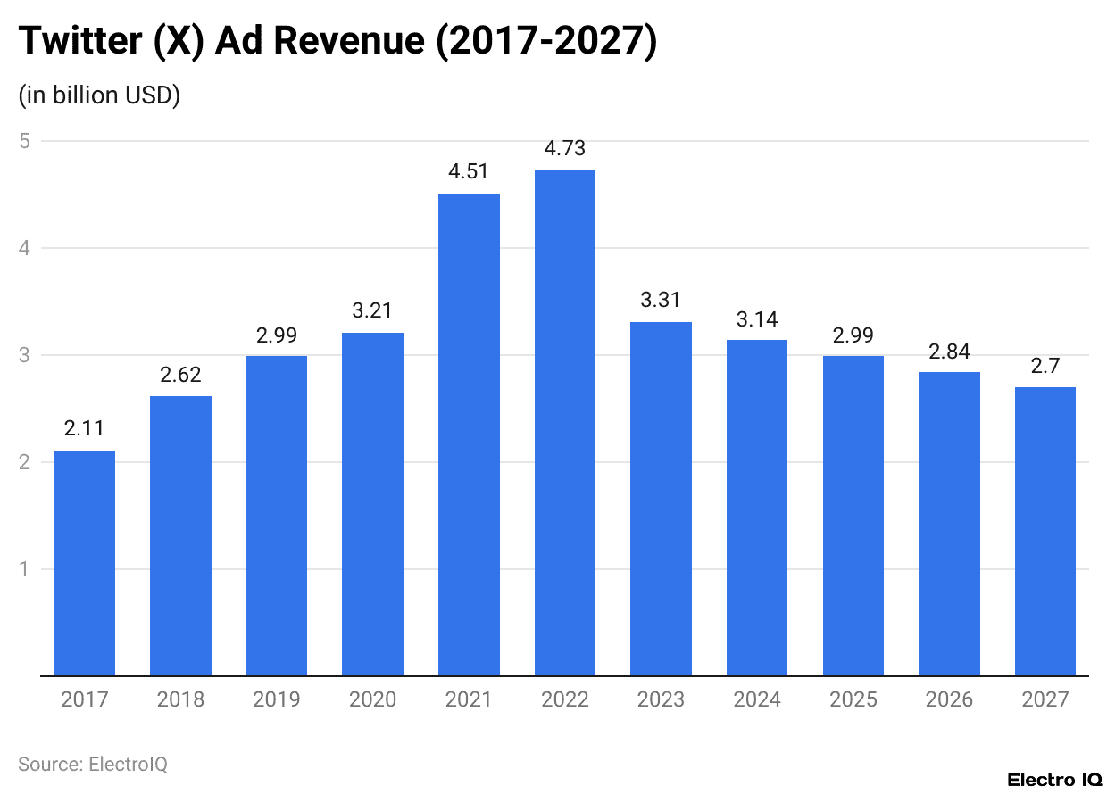 Twitter (X) Ad Revenue (2017-2027)