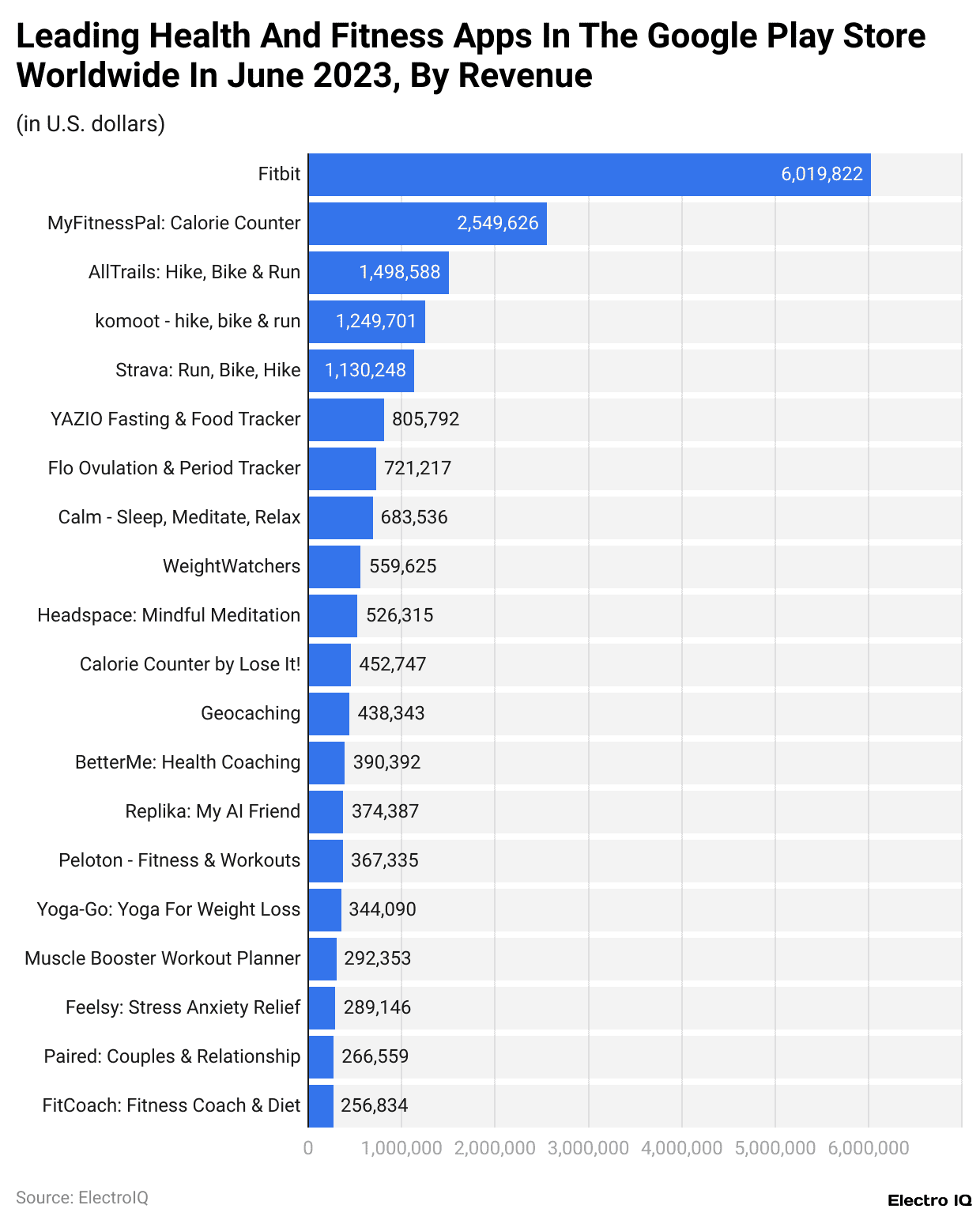 Leading Health And Fitness Apps In The Google Play Store Worldwide In June 2023, By Revenue