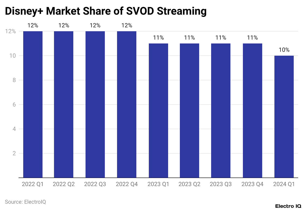 Disney+ Market Share of SVOD Streaming